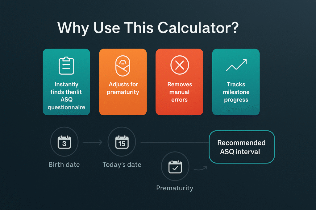 Infographic titled “Why Use This Calculator?” with a dark background, teal and orange accents, and four key benefits represented by icons and cards — finding the right ASQ questionnaire, adjusting for prematurity, eliminating manual errors, and tracking milestones. Includes flow arrows connecting input details like birth date to the output ASQ interval.